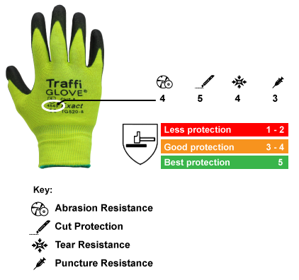 Cut Resistant Glove Safety Chart